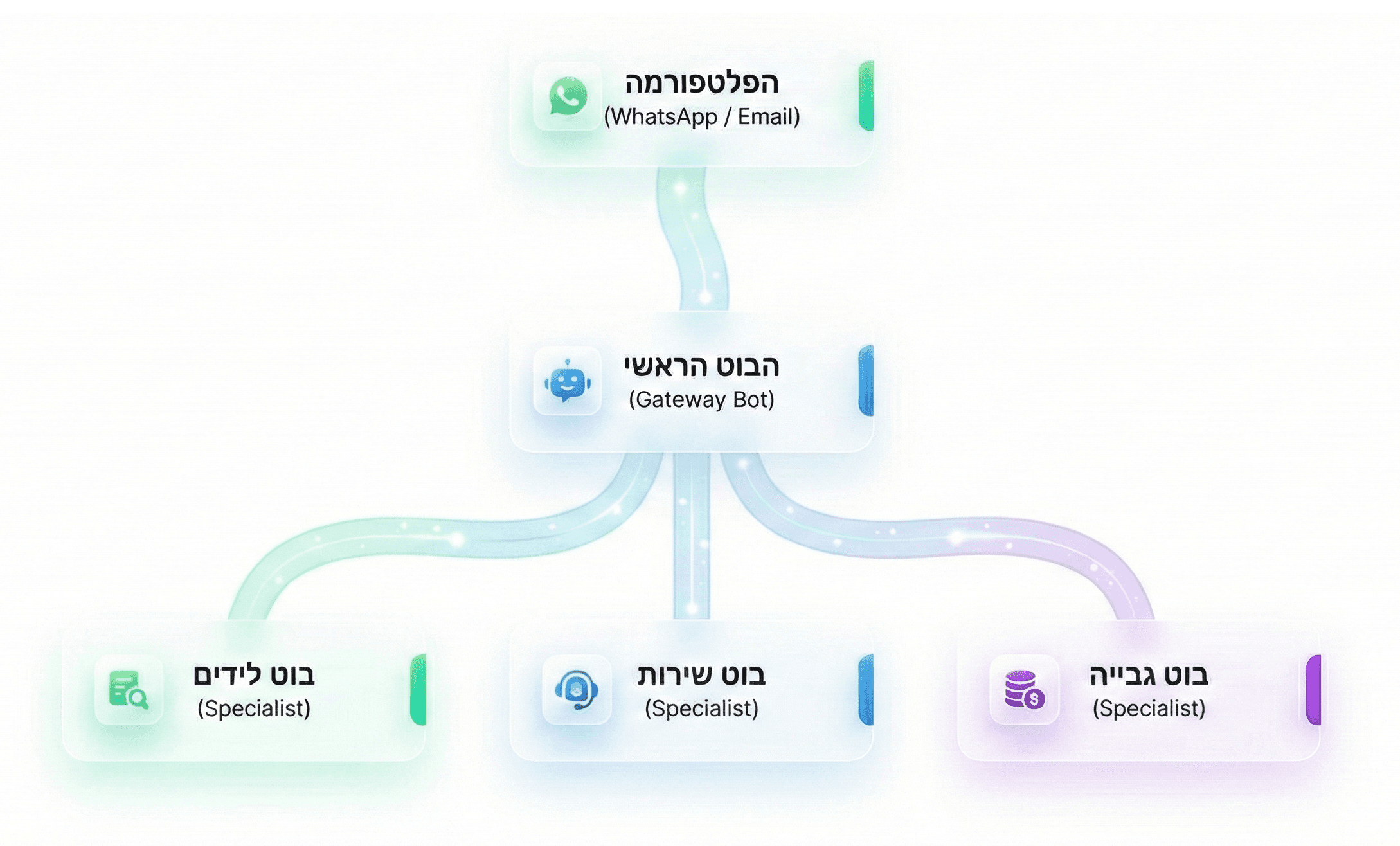 תרשים ארכיטקטורת המערכת - איך זה עובד
