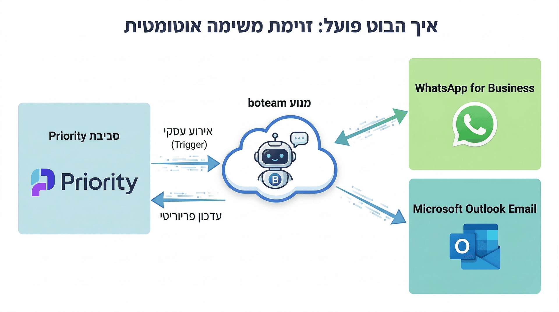 תרשים זרימת עבודה - חיבור Priority ל-WhatsApp ואימייל דרך boteam