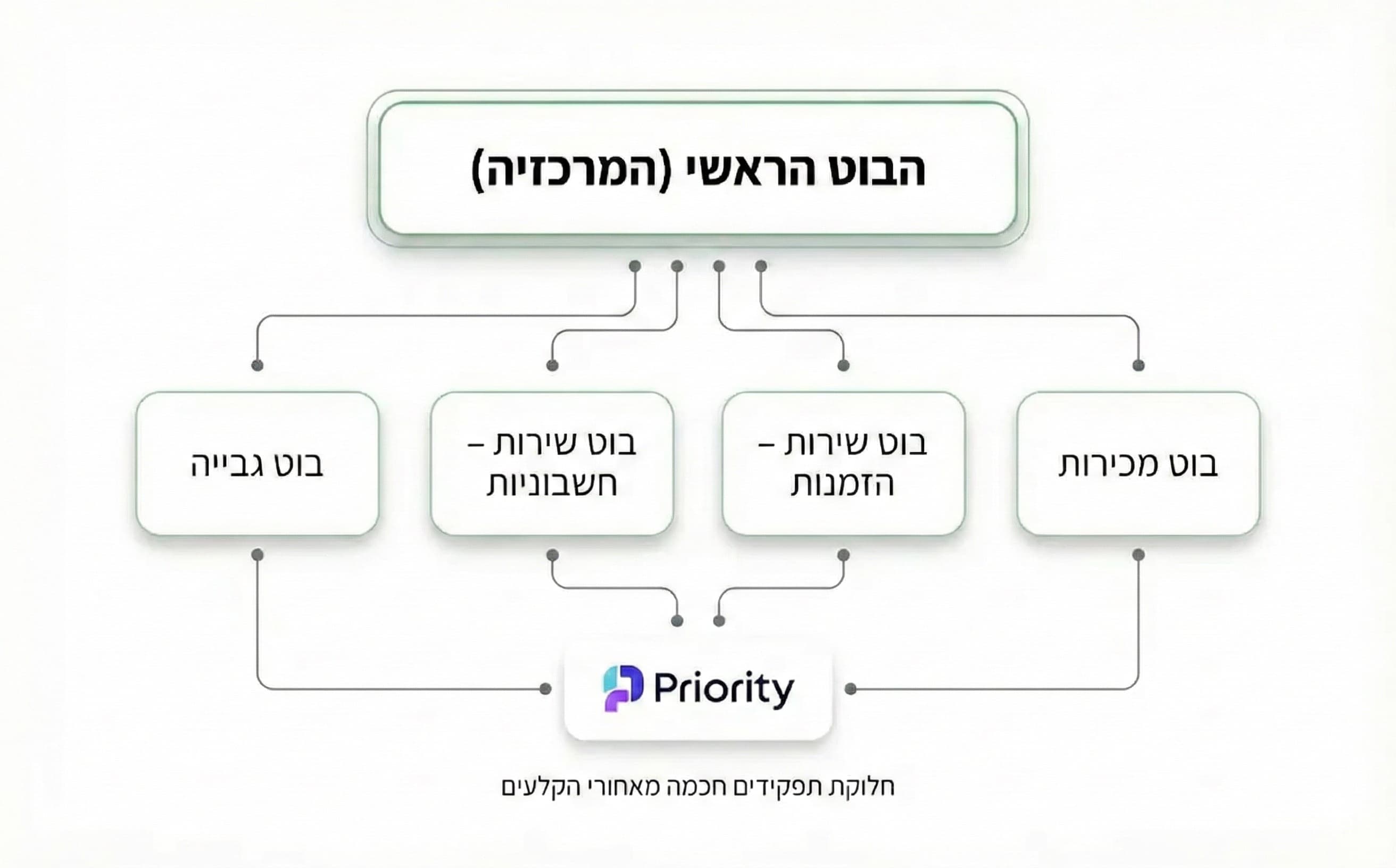 תרשים מערכת הבוטים - הבוט הראשי כמרכזיה, בוטים מתמחים מחוברים ל-Priority